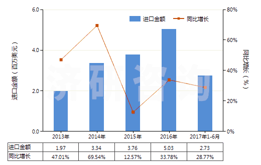 2013-2017年6月中國成套的顏料(藝術(shù)家,學(xué)生和廣告美工用的)(HS32131000)進(jìn)口總額及增速統(tǒng)計(jì)